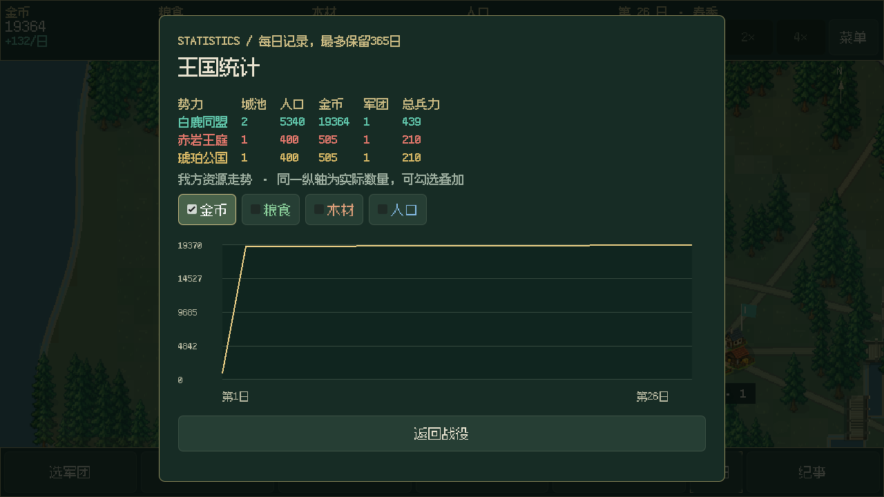 经济统计窗口：以折线对比我方金币、粮食、木材与人口的走势